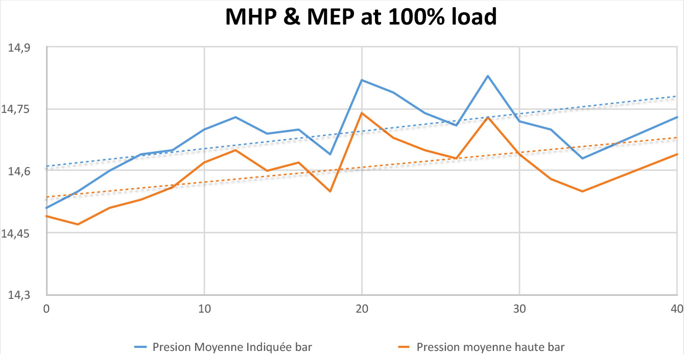 MHP Test at 100% load