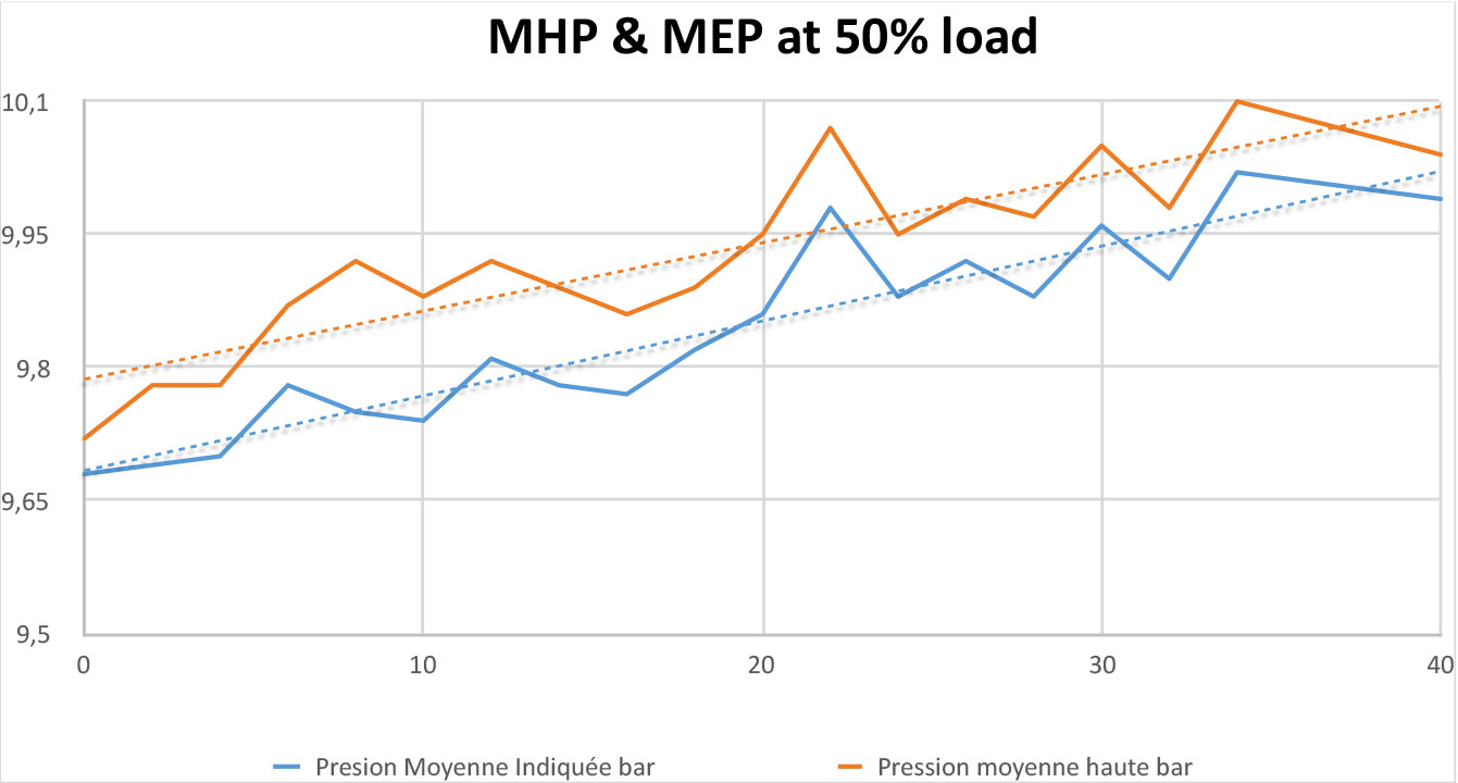 MHP Test at 50% load