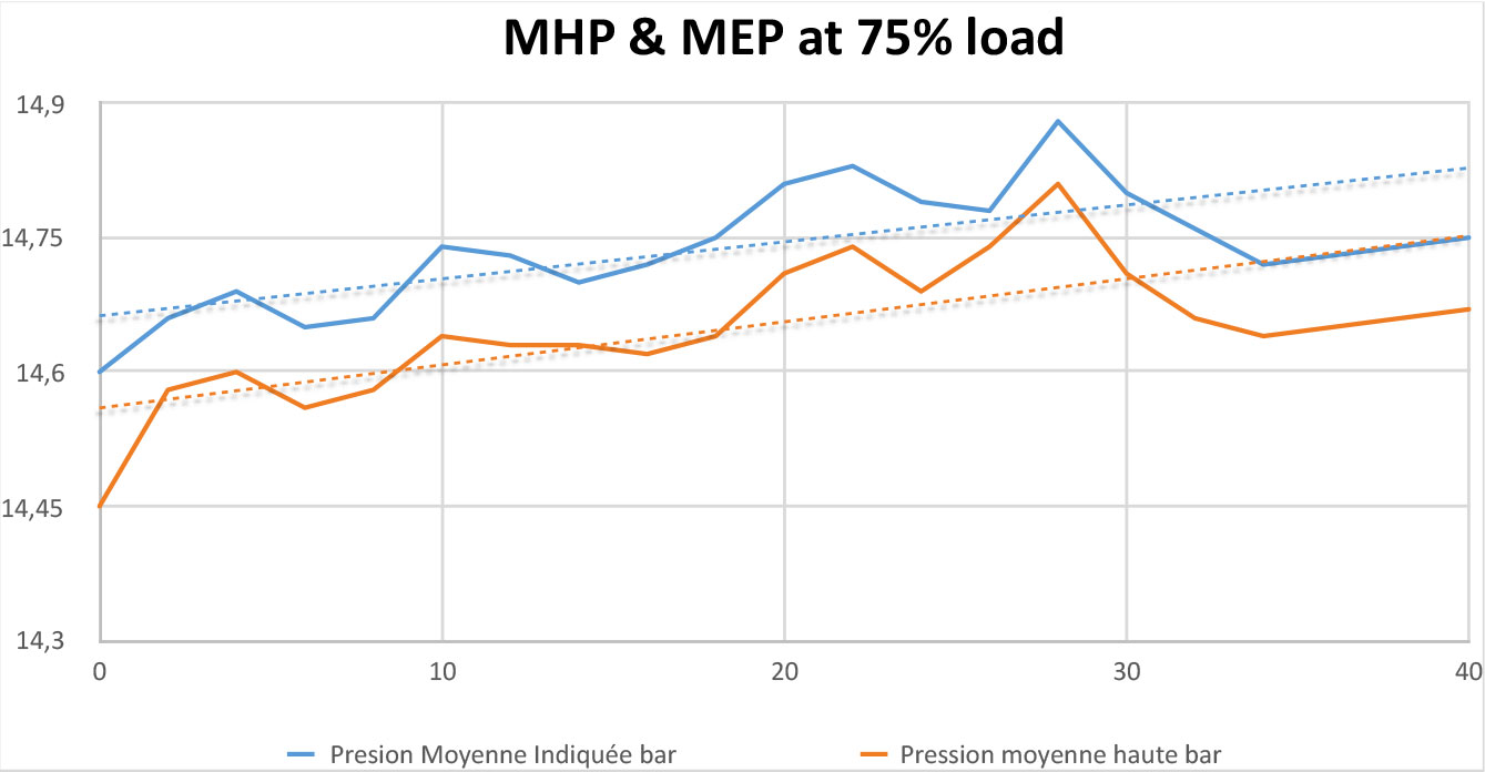 MHP Test at 75% load