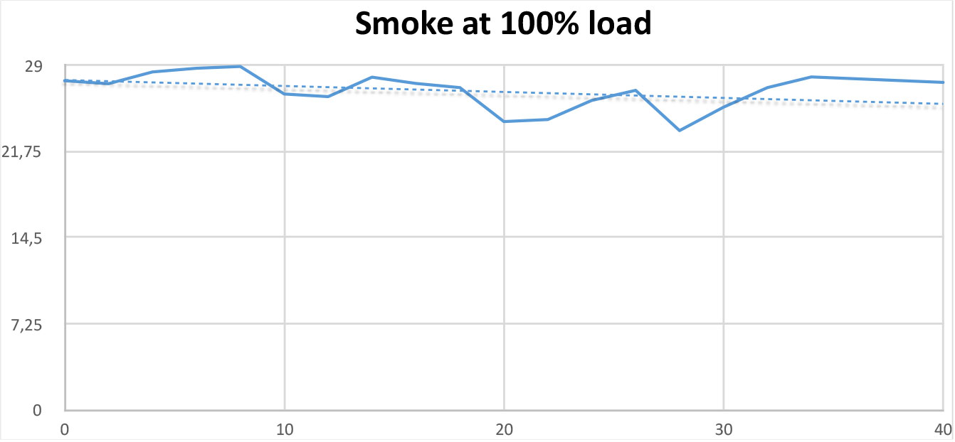 Smoke Test at 100% load