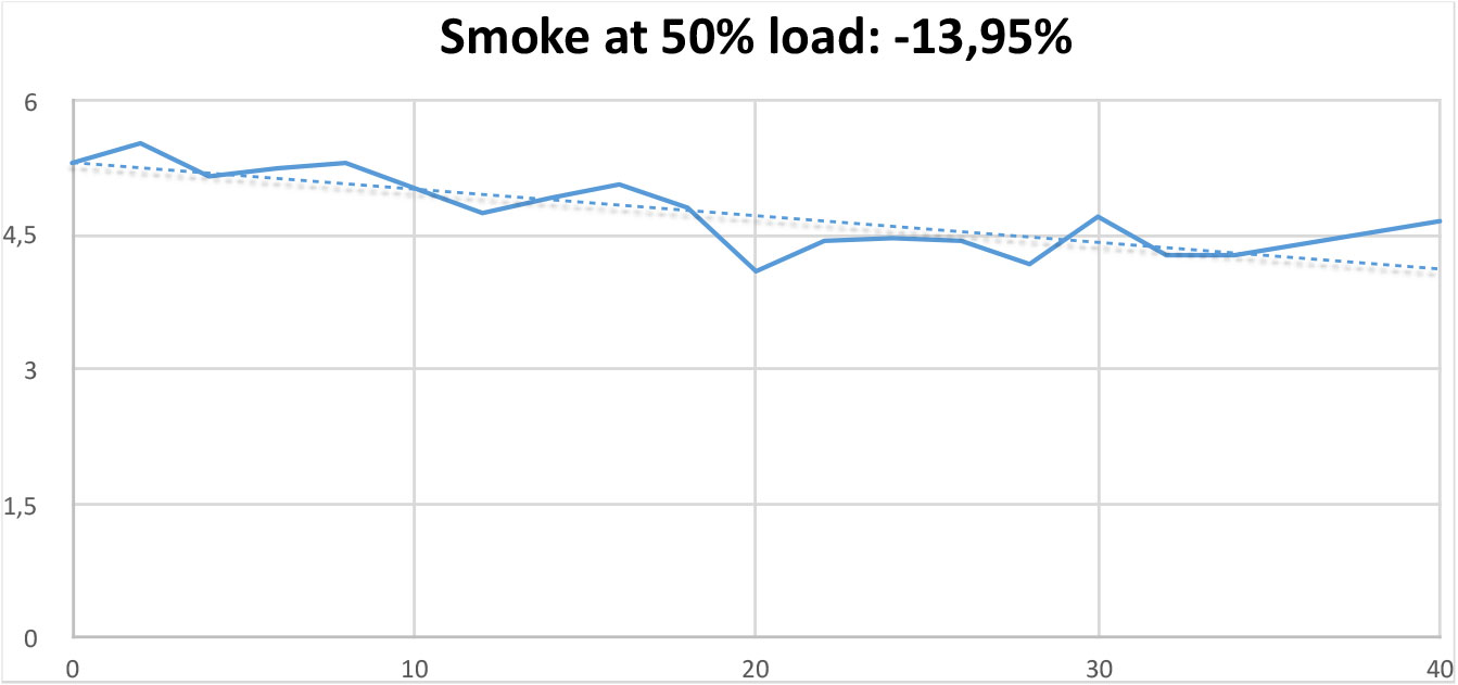 Smoke Test at 50% load