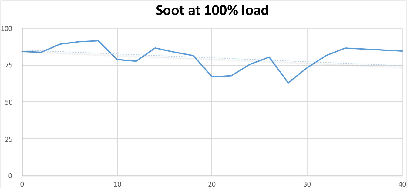 Soot Test at 100% load