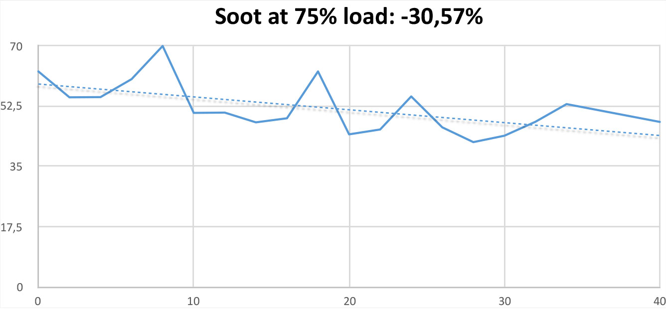 Soot Test at 75% load