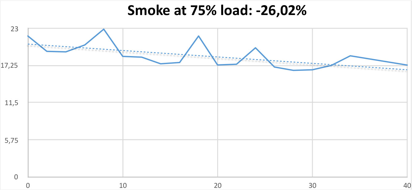 Smoke Test at 75% load