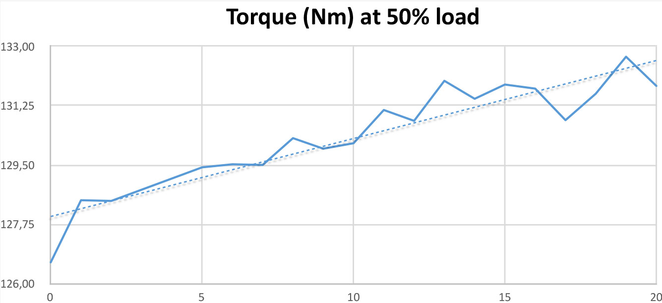 Torque Test at 25% load