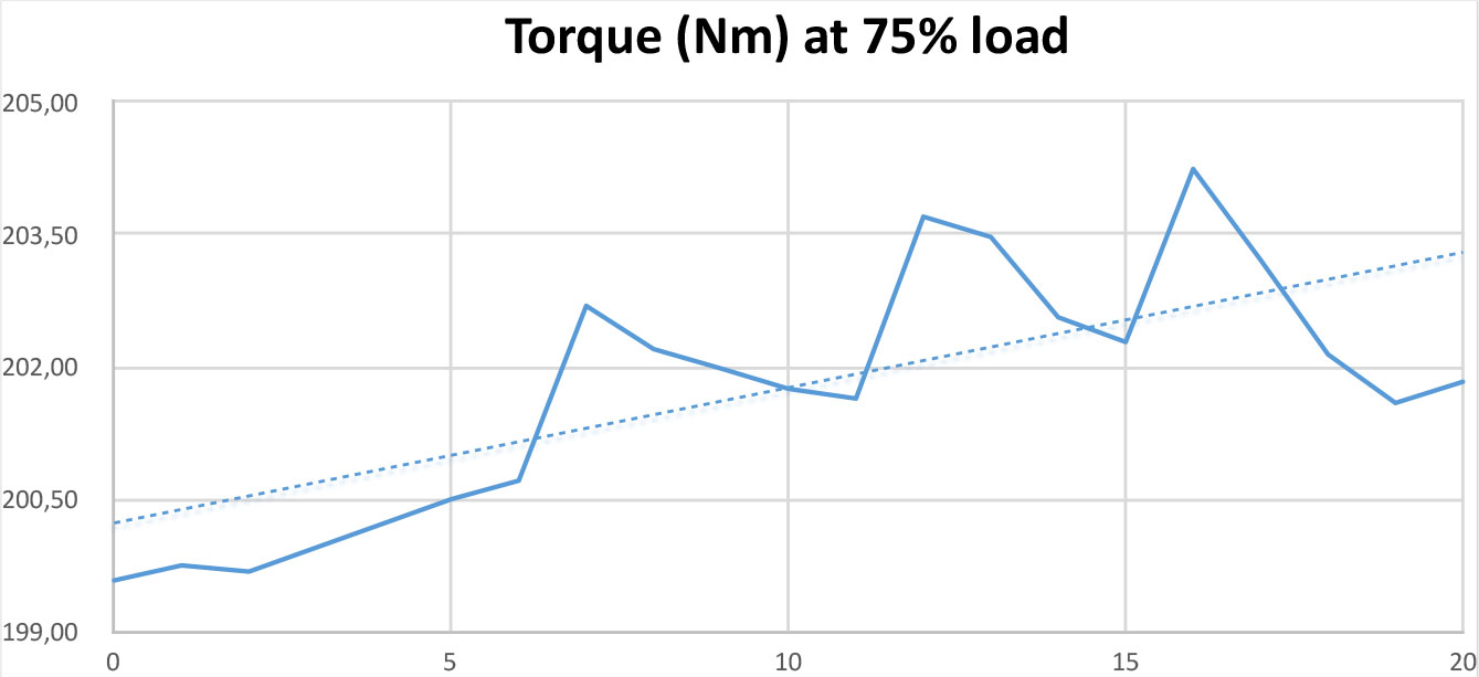 Torque Test at 75% load